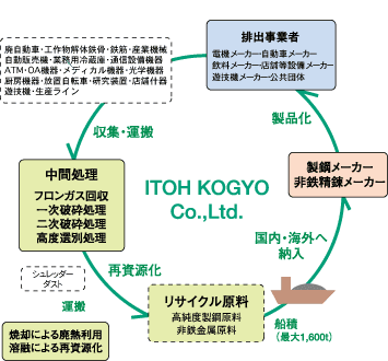 収集運搬から中間処理までの一貫した業務体制